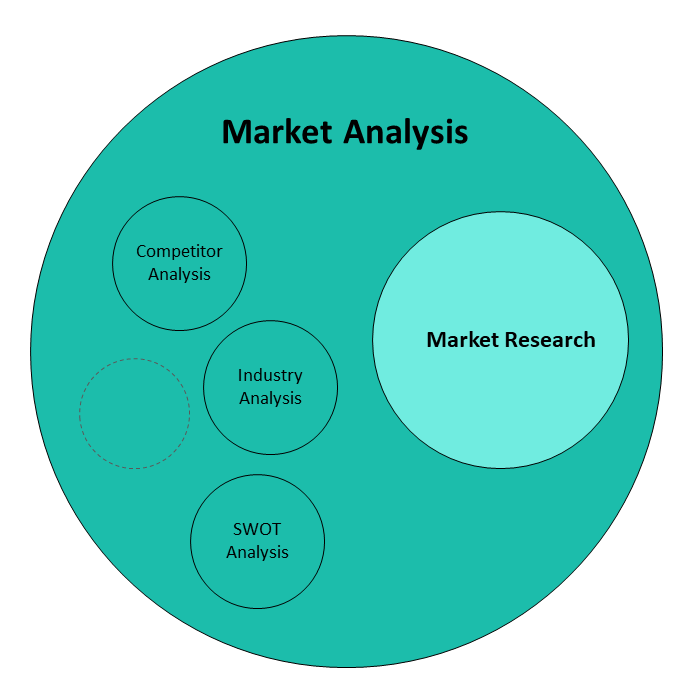 market research vs market analysis